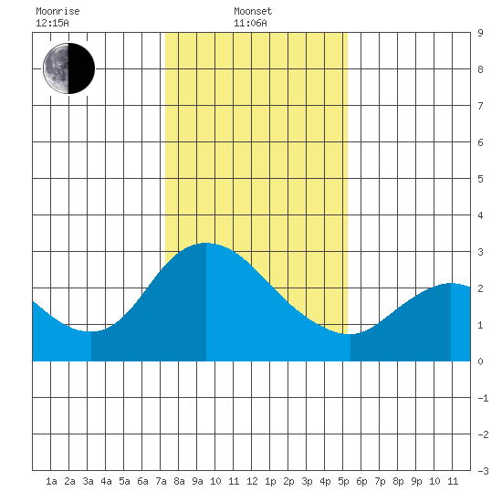 Threemile Slough tide chart for Tuesday, January 21, 2025