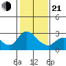Threemile Slough tide chart for Tuesday, January 21, 2025