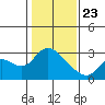 Threemile Slough tide chart for Thursday, January 23, 2025