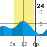 Threemile Slough tide chart for Friday, January 24, 2025