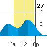 Threemile Slough tide chart for Monday, January 27, 2025