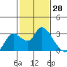 Threemile Slough tide chart for Tuesday, January 28, 2025
