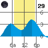 Threemile Slough tide chart for Wednesday, January 29, 2025