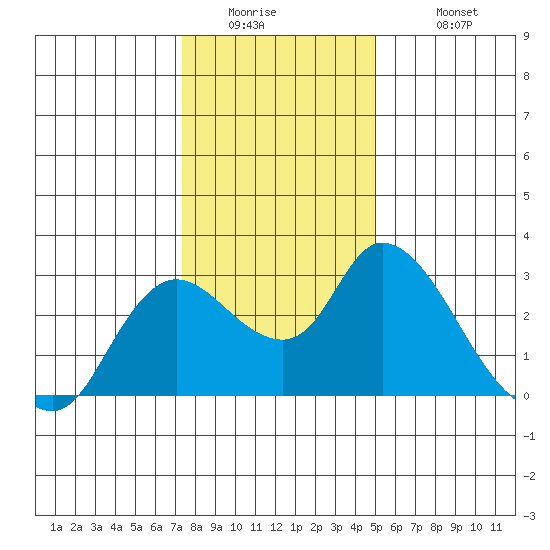 Threemile Slough tide chart for Thursday, January 2, 2025