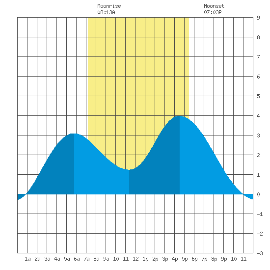 Threemile Slough tide chart for Thursday, January 30, 2025