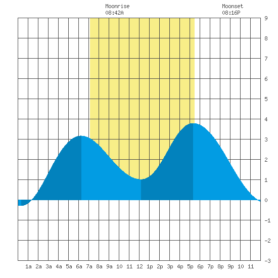 Threemile Slough tide chart for Friday, January 31, 2025