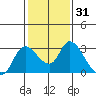 Threemile Slough tide chart for Friday, January 31, 2025