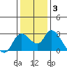Threemile Slough tide chart for Friday, January 3, 2025