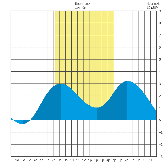Threemile Slough tide chart for Saturday, January 4, 2025