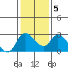 Threemile Slough tide chart for Sunday, January 5, 2025