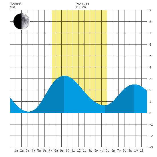Threemile Slough tide chart for Monday, January 6, 2025
