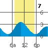 Threemile Slough tide chart for Tuesday, January 7, 2025