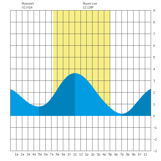 Threemile Slough tide chart for Wednesday, January 8, 2025