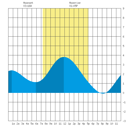 Threemile Slough tide chart for Thursday, January 9, 2025