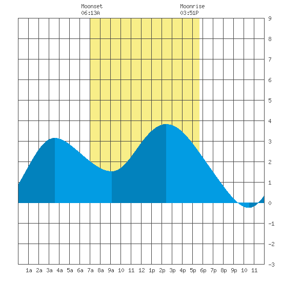 Threemile Slough tide chart for Monday, February 10, 2025