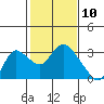 Threemile Slough tide chart for Monday, February 10, 2025