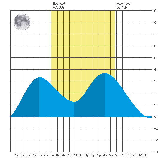 Threemile Slough tide chart for Wednesday, February 12, 2025