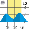 Threemile Slough tide chart for Wednesday, February 12, 2025