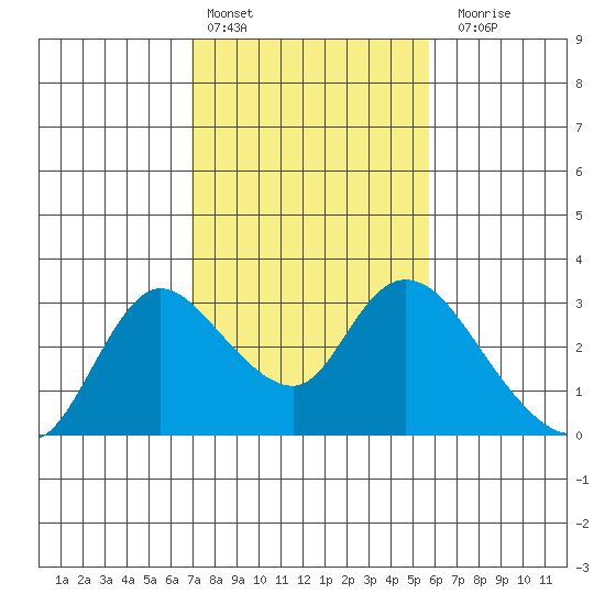 Threemile Slough tide chart for Thursday, February 13, 2025