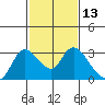 Threemile Slough tide chart for Thursday, February 13, 2025