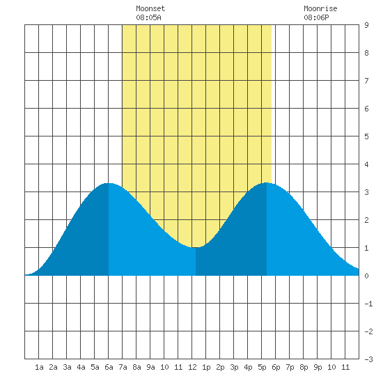 Threemile Slough tide chart for Friday, February 14, 2025