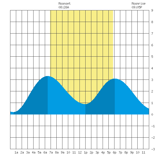 Threemile Slough tide chart for Saturday, February 15, 2025