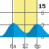 Threemile Slough tide chart for Saturday, February 15, 2025