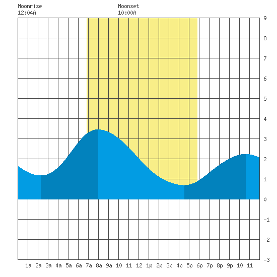 Threemile Slough tide chart for Wednesday, February 19, 2025
