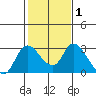Threemile Slough tide chart for Saturday, February 1, 2025