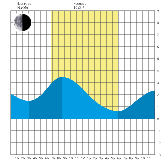 Threemile Slough tide chart for Thursday, February 20, 2025