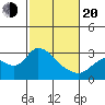 Threemile Slough tide chart for Thursday, February 20, 2025
