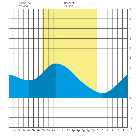 Threemile Slough tide chart for Friday, February 21, 2025