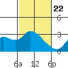 Threemile Slough tide chart for Saturday, February 22, 2025