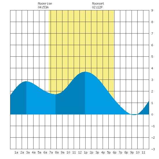 Threemile Slough tide chart for Monday, February 24, 2025