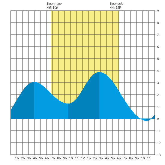 Threemile Slough tide chart for Wednesday, February 26, 2025