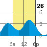 Threemile Slough tide chart for Wednesday, February 26, 2025