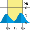 Threemile Slough tide chart for Friday, February 28, 2025
