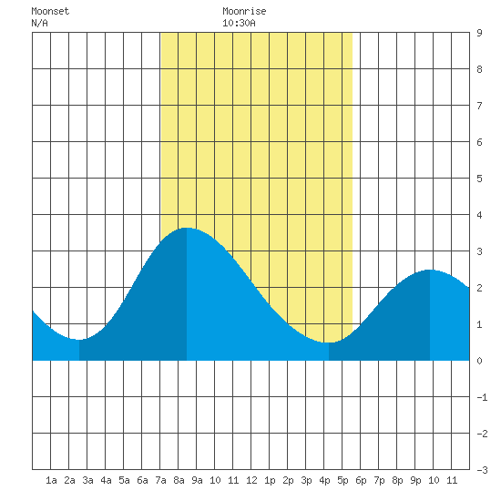 Threemile Slough tide chart for Tuesday, February 4, 2025