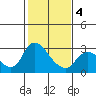 Threemile Slough tide chart for Tuesday, February 4, 2025