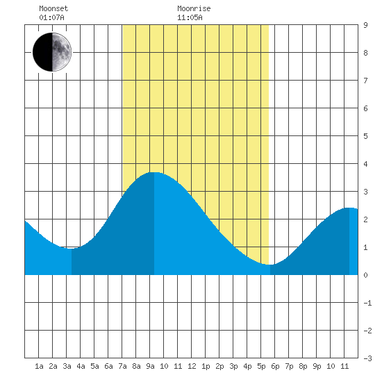 Threemile Slough tide chart for Wednesday, February 5, 2025