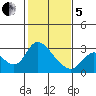 Threemile Slough tide chart for Wednesday, February 5, 2025