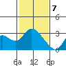 Threemile Slough tide chart for Friday, February 7, 2025