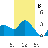 Threemile Slough tide chart for Saturday, February 8, 2025