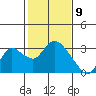 Threemile Slough tide chart for Sunday, February 9, 2025