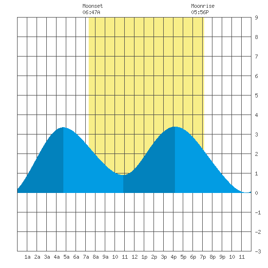 Threemile Slough tide chart for Wednesday, March 12, 2025
