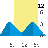 Threemile Slough tide chart for Wednesday, March 12, 2025