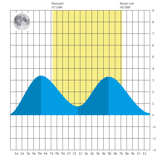 Threemile Slough tide chart for Thursday, March 13, 2025