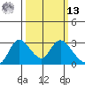 Threemile Slough tide chart for Thursday, March 13, 2025