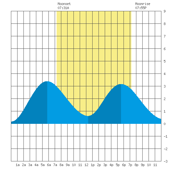 Threemile Slough tide chart for Friday, March 14, 2025