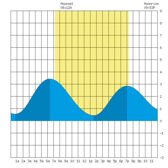 Threemile Slough tide chart for Sunday, March 16, 2025